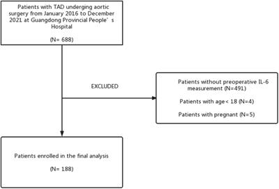 Inclusion of interleukin-6 improved the performance of postoperative acute lung injury prediction for patients undergoing surgery for thoracic aortic disease